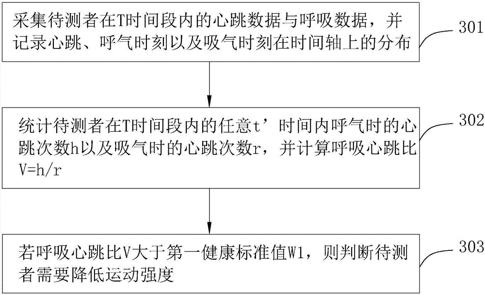 Heart rate analysis method and intelligent wearable equipment