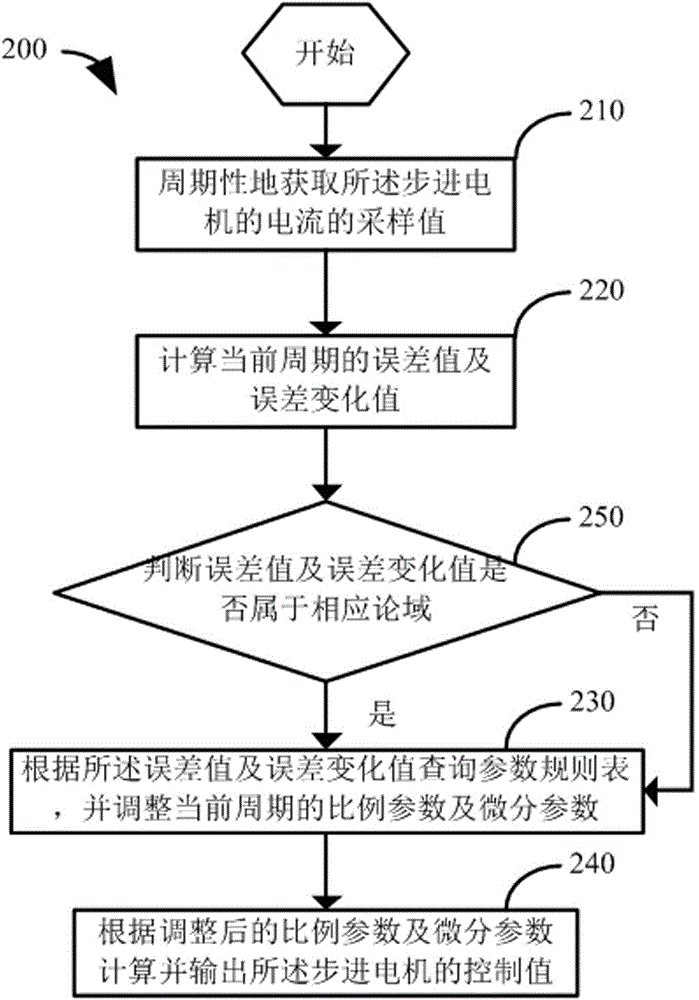 Stepping motor control system and stepping motor control method