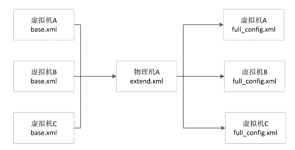 Virtual machine migration method