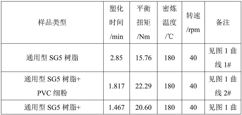 High-impact high-flowability PVC (polyvinyl chloride) formula and preparation method thereof