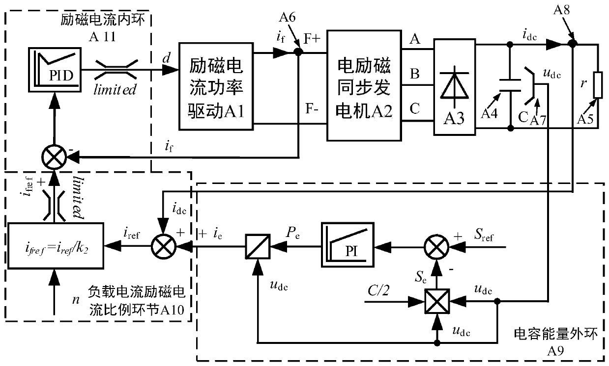 Energy outer loop control method for uncontrolled rectifying capacitor of electrically excited direct-current synchronous generator