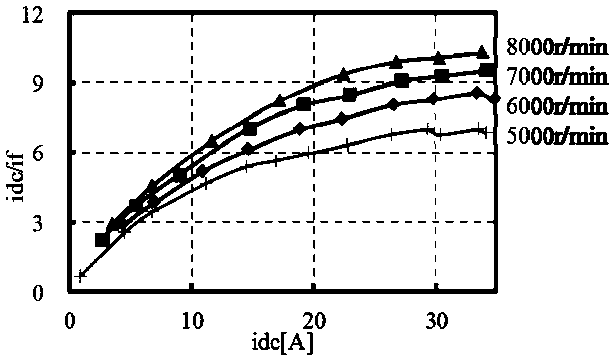 Energy outer loop control method for uncontrolled rectifying capacitor of electrically excited direct-current synchronous generator