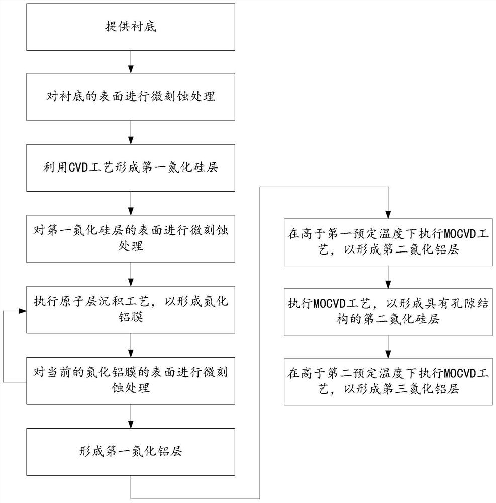 Preparation method of buffer layer of epitaxial structure and preparation method of gallium nitride epitaxial layer