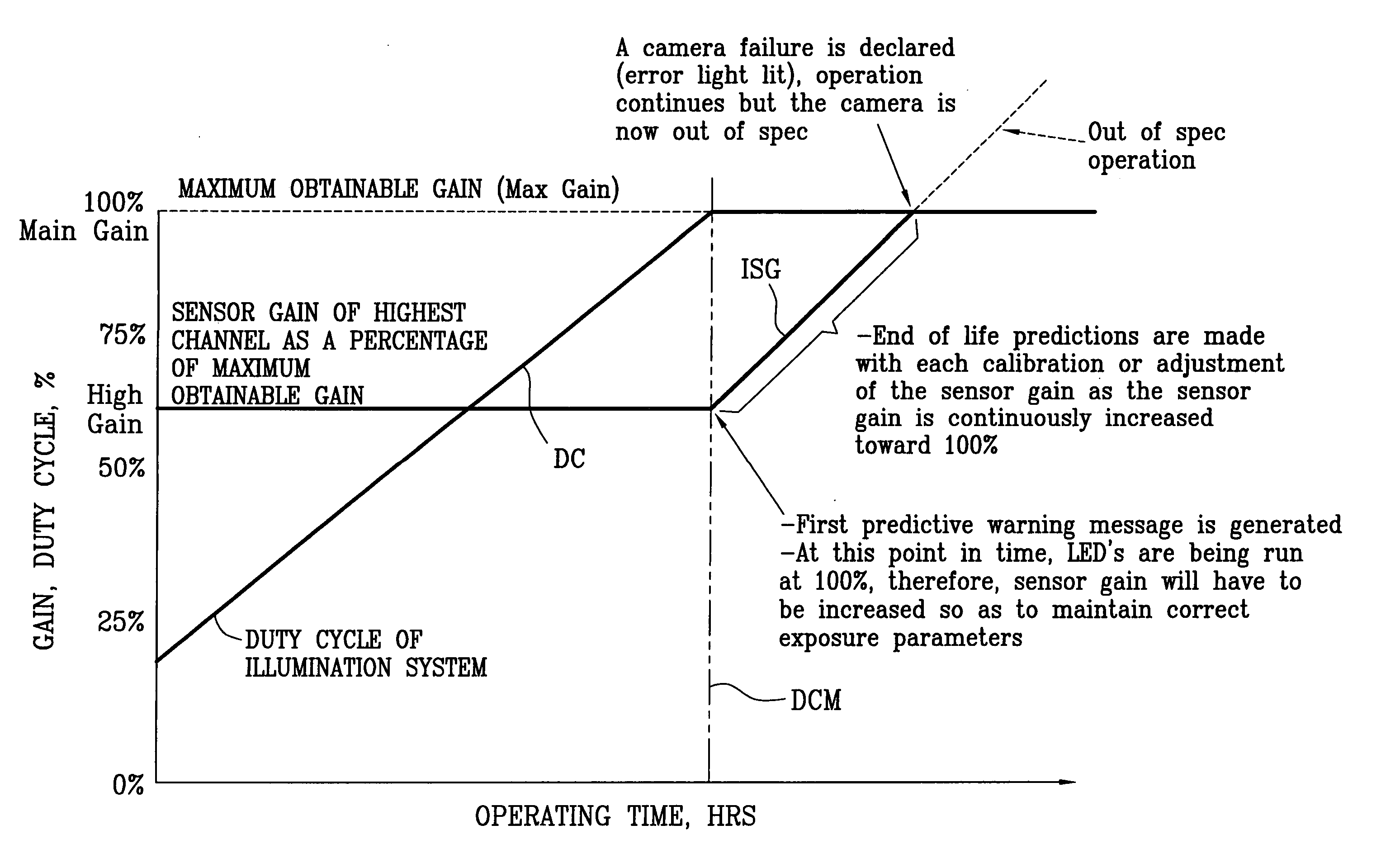Method of LED life extension and end-of-life prediction