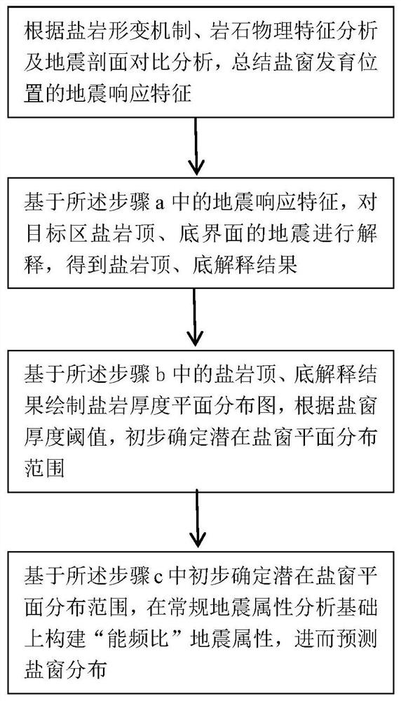 Prediction method and device for salt window of salt-containing basin and computer storage medium