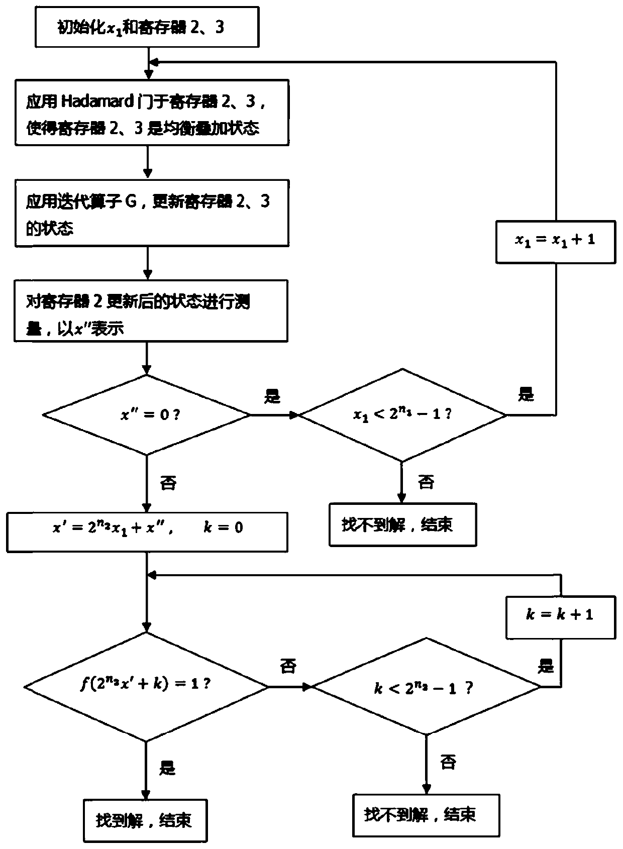 Quantum parallel search method