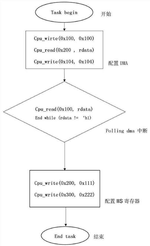 Generation system of test case flow information in chip verification and application