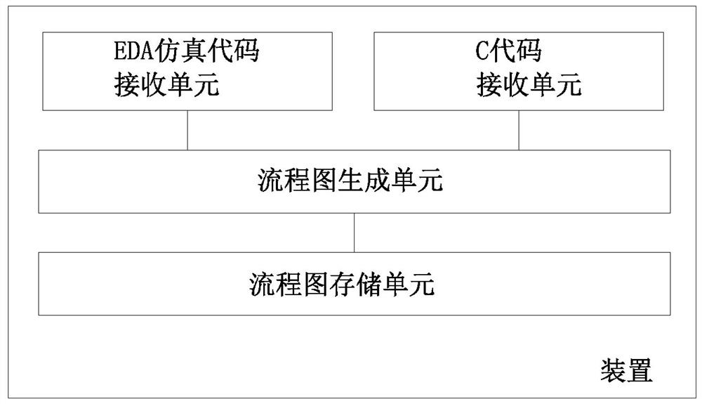 Generation system of test case flow information in chip verification and application