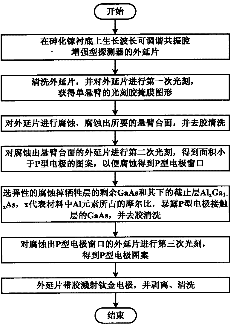 Method for manufacturing intermediate P-type electrode of tunable resonant cavity enhanced detector