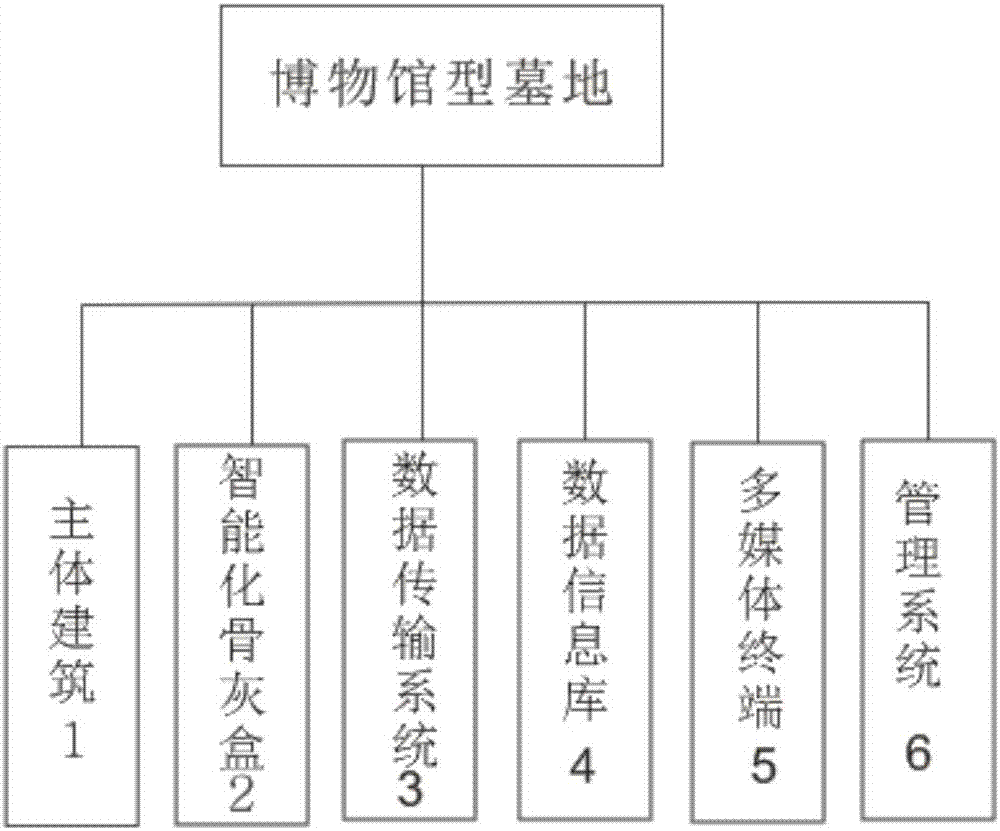 Museum type graveyard with intelligent sacrifice function and method