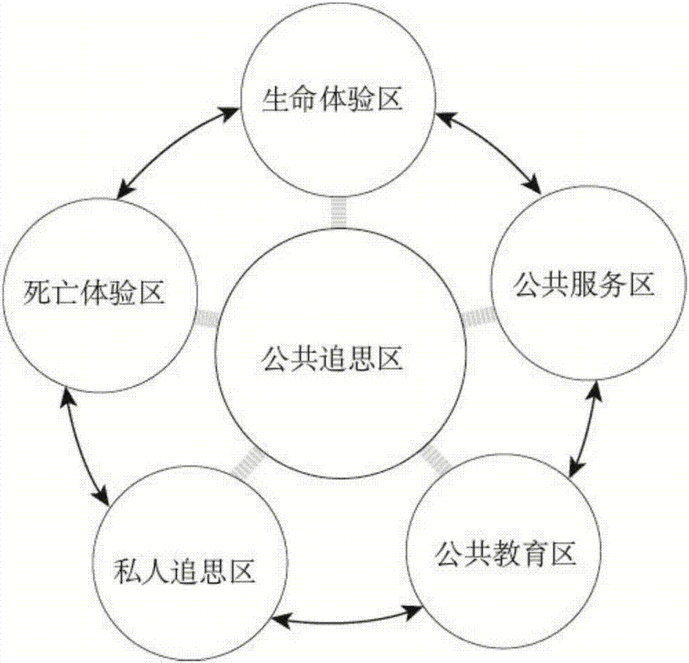 Museum type graveyard with intelligent sacrifice function and method