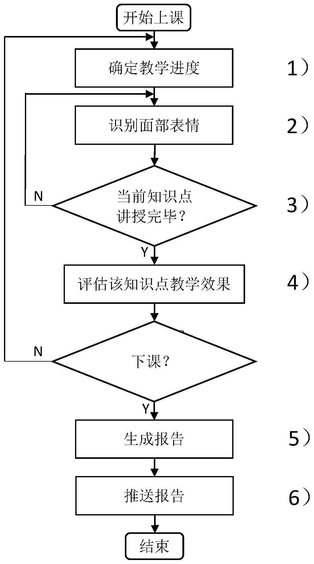Middle and primary school classroom teaching effect big data auxiliary analysis and evaluation system and method