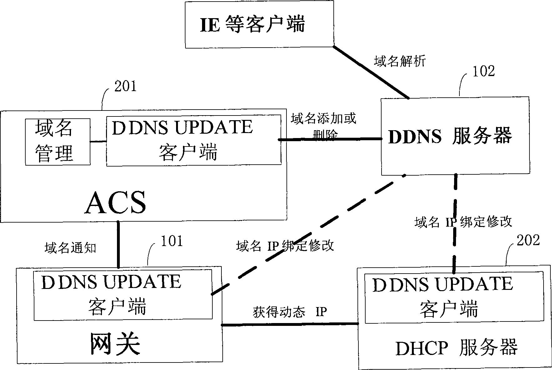 Method and apparatus for implementing dynamic domain name update
