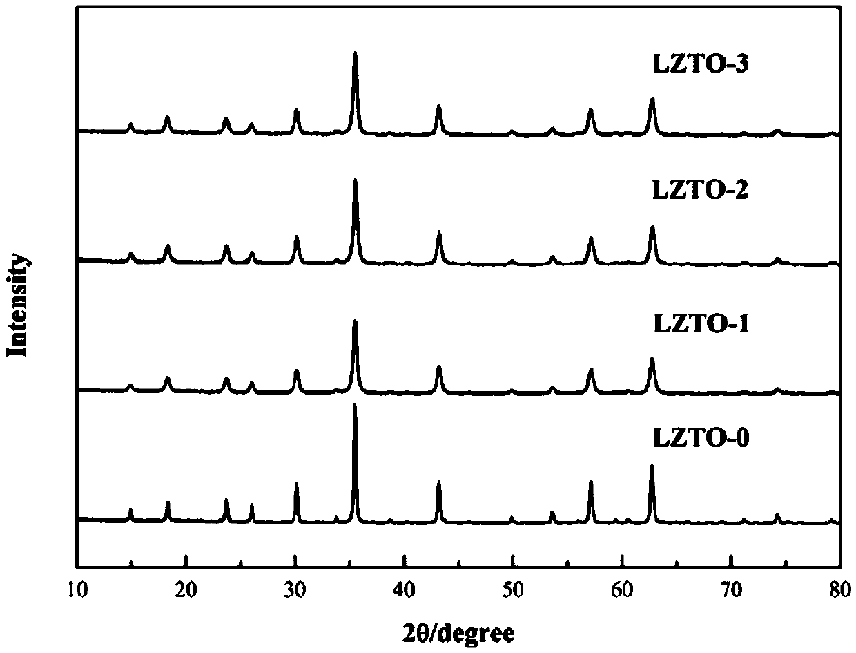 Method for preparing lithium-zinc titanate/carbon nano composite negative electrode material