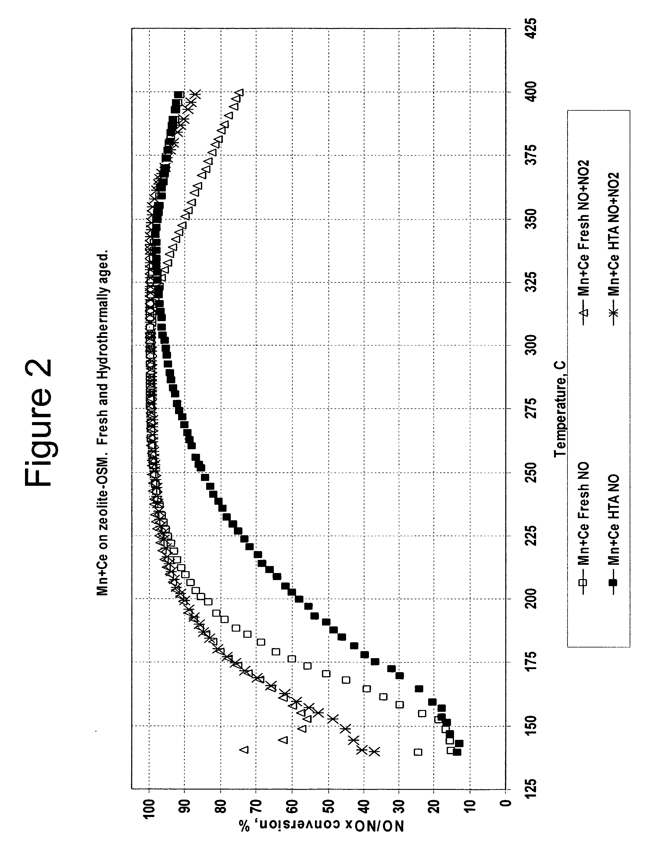 Ammonia SCR catalyst and method of using the catalyst