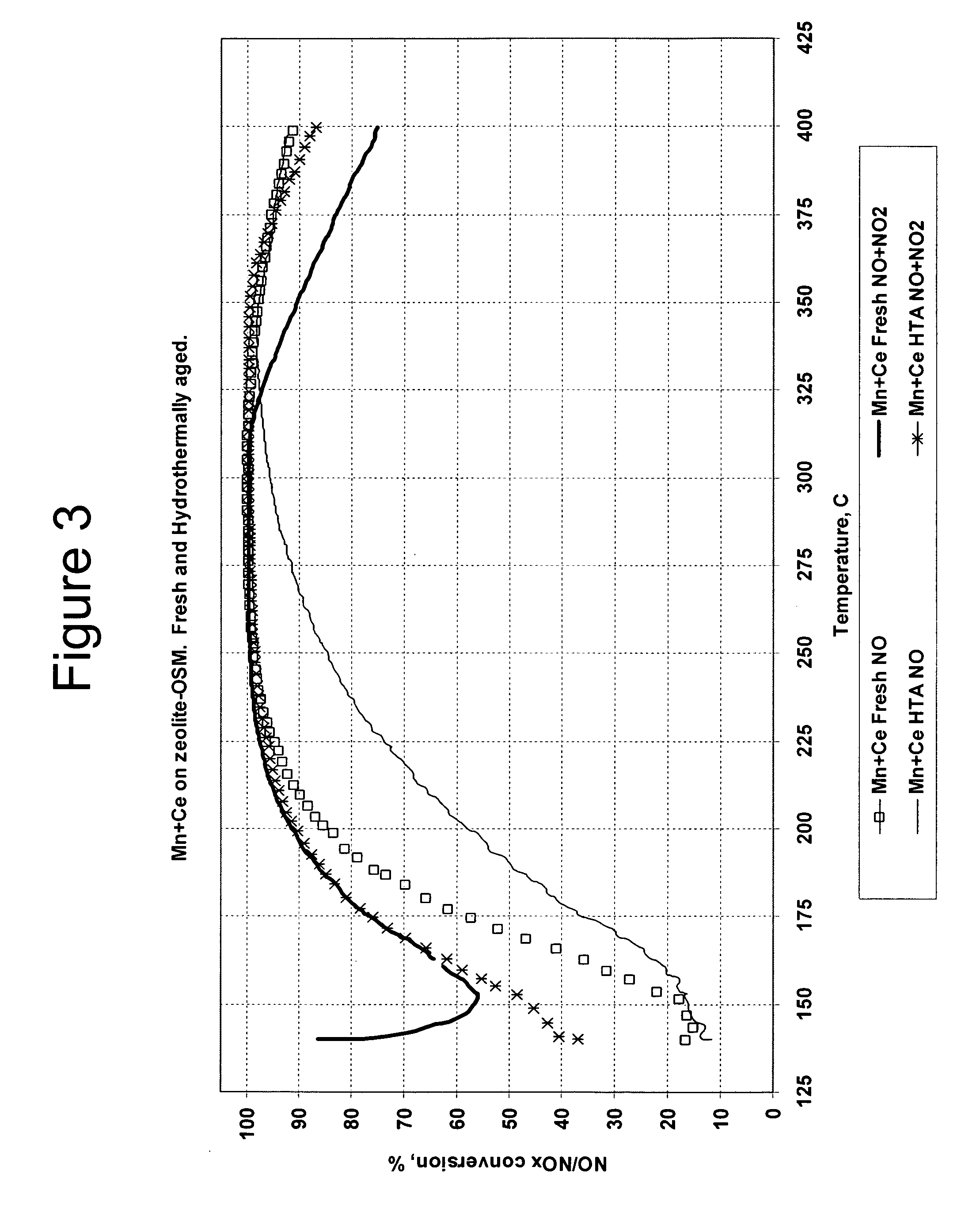 Ammonia SCR catalyst and method of using the catalyst
