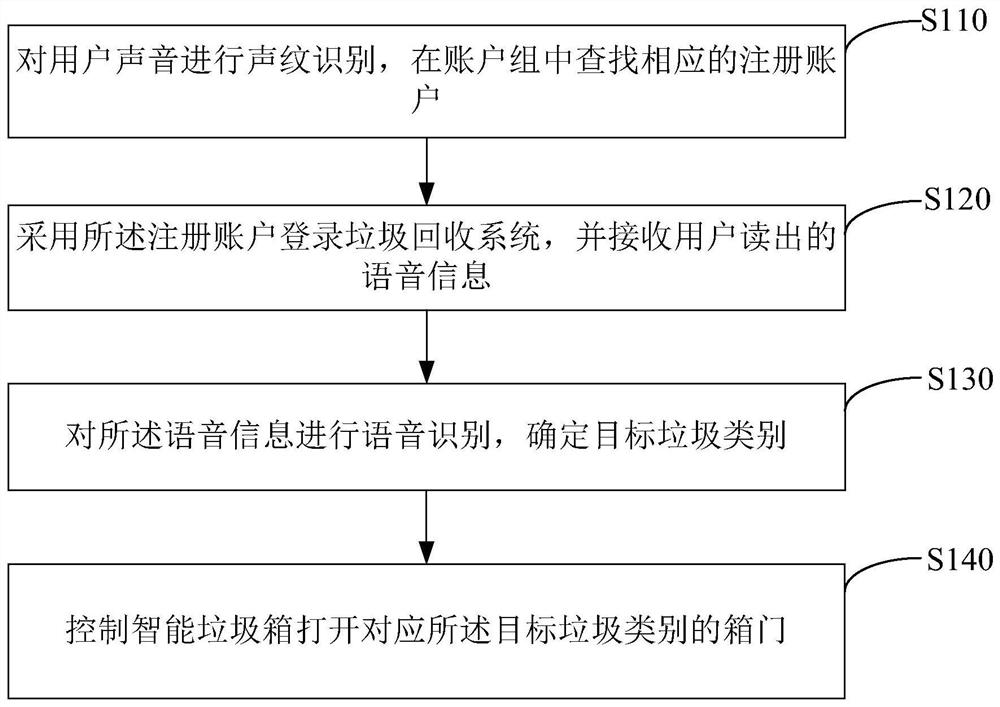 Garbage recycling method and device of intelligent garbage can and intelligent garbage can