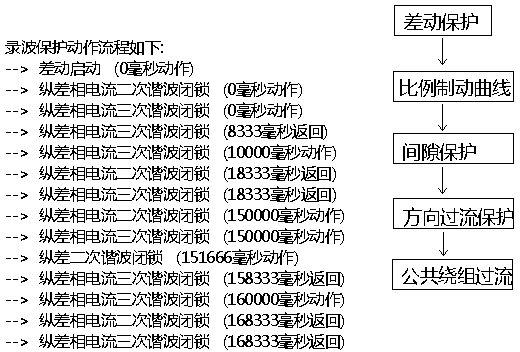 Graphic instantiation method based on IEC61850 fault analysis system