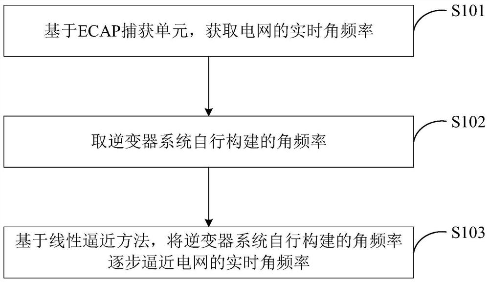 Pre-synchronization method and system, and terminal equipment