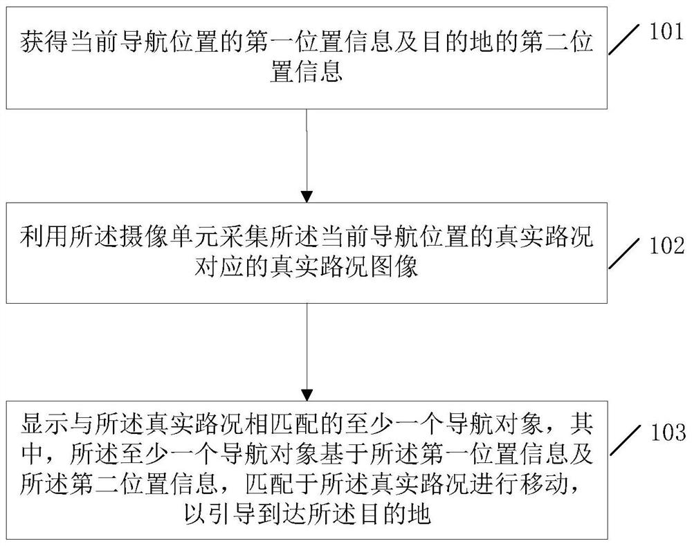 A kind of AR navigation method and electronic equipment