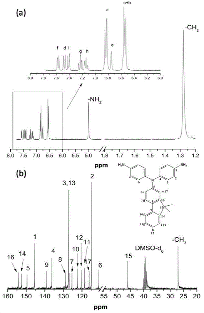 Diamine monomer containing diphenylamine-fluorene, preparation method and application of same in polyimide preparation