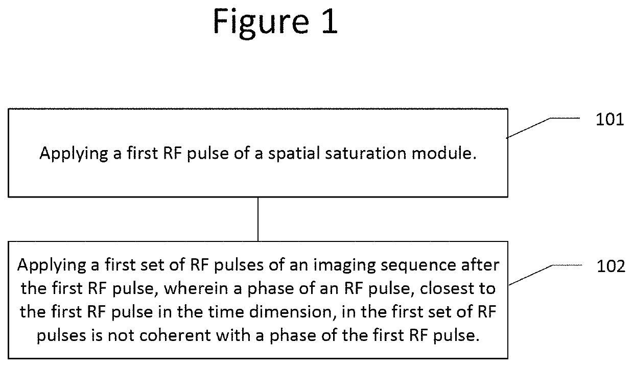 RF spoiling method and apparatus for rapid spatial saturation in magnetic resonance imaging
