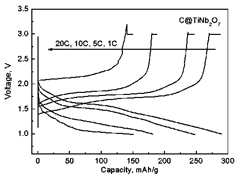 Preparation method for carbon-coated modified high-multiplying-power titanium-niobium oxide material