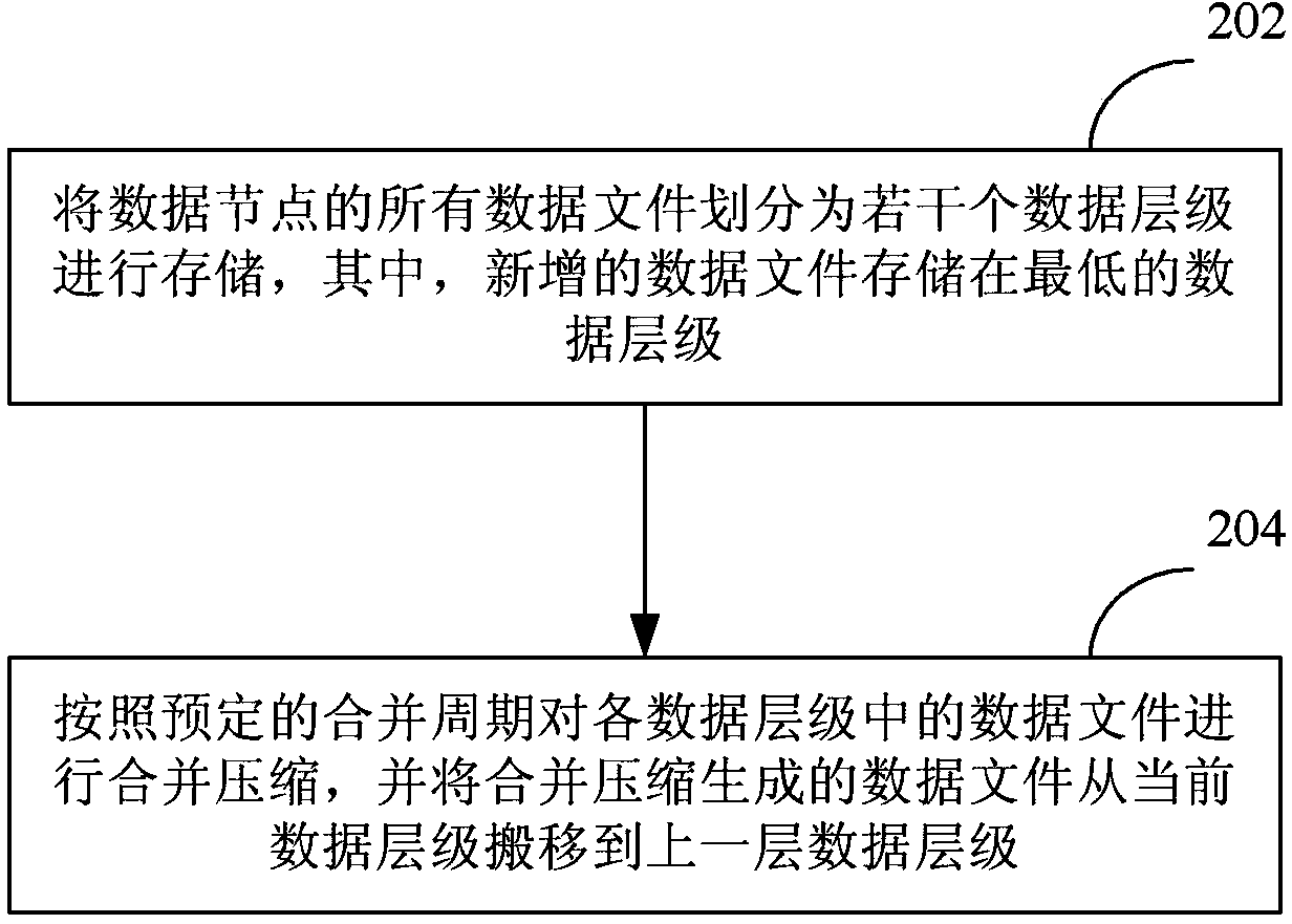 Merging and compressing method and device for data files in key-value storage system