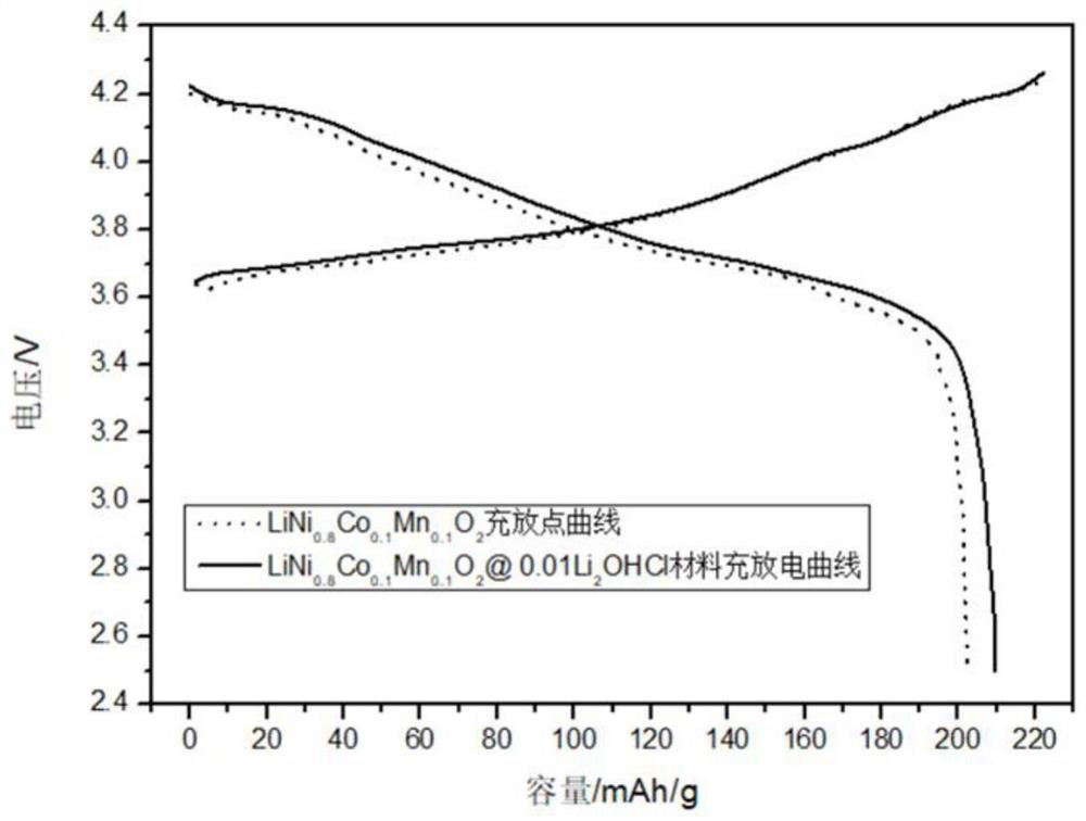 Preparation method of ternary positive electrode material