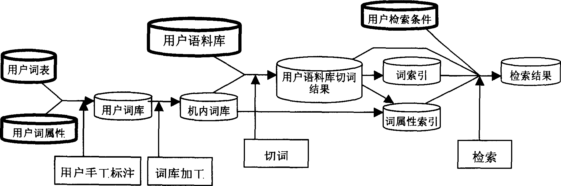 Method for automatic indexing and searching word and word attributes in Chinese text