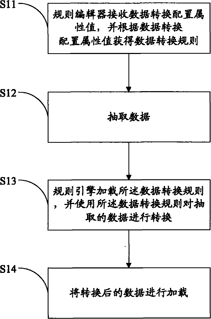 Method, system and device for extracting, converting and loading data