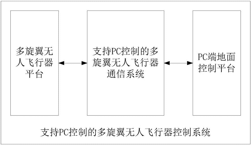 Multi-rotor unmanned aerial vehicle control system supporting pc control