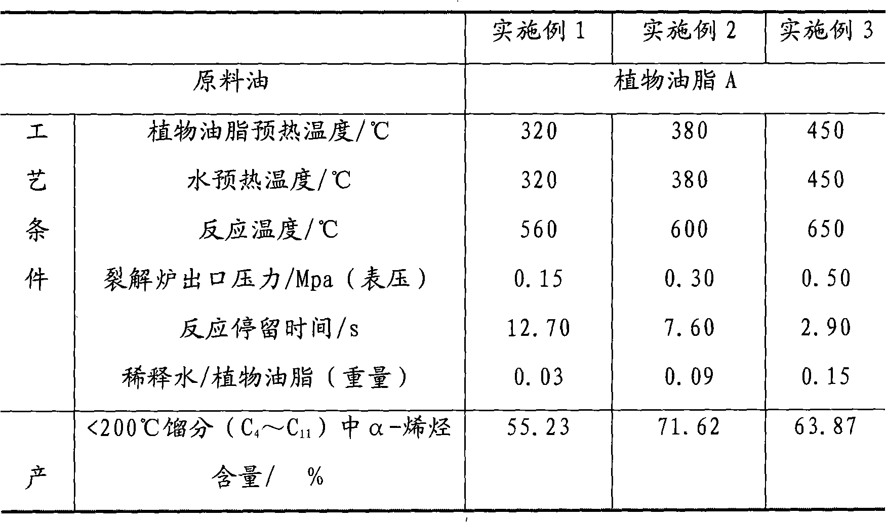 Method for preparing alpha-olefin from vegetable fat