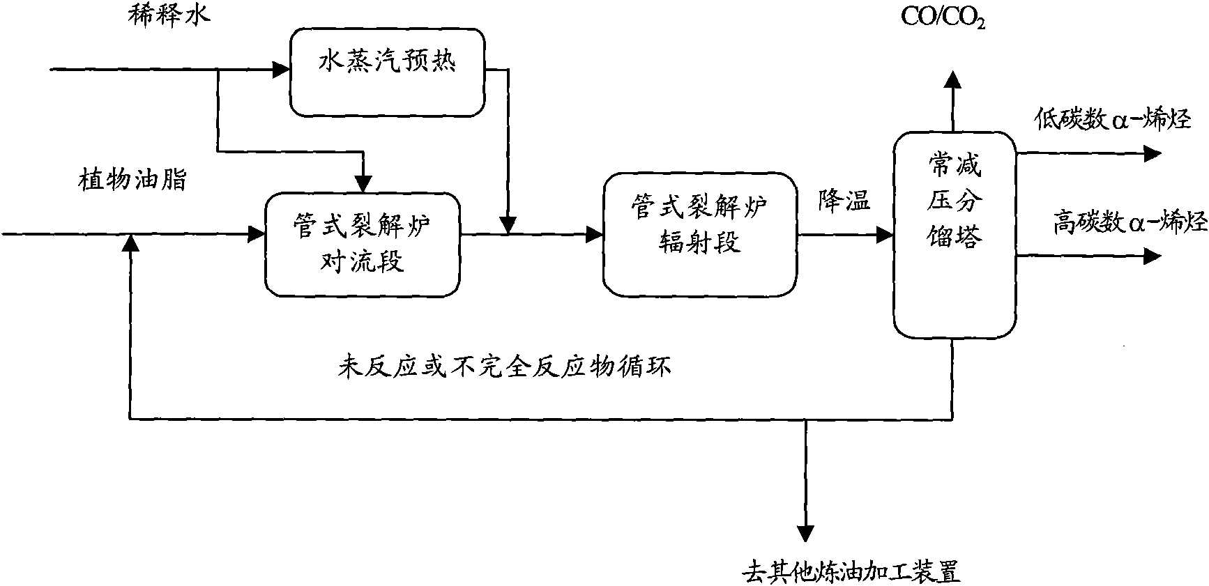 Method for preparing alpha-olefin from vegetable fat