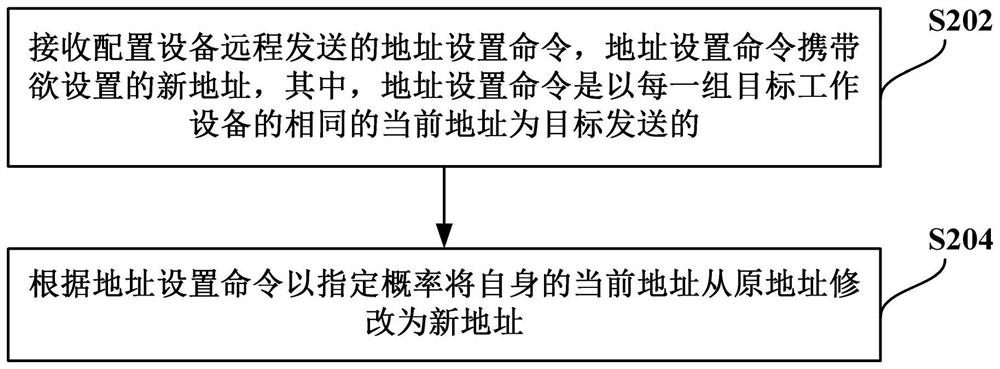 Method and device for remote setting of device address in local area network