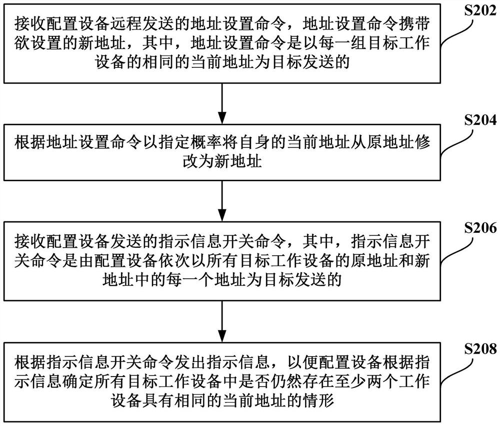 Method and device for remote setting of device address in local area network