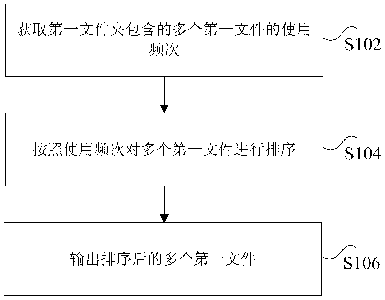 File processing method, computer storage medium and related equipment