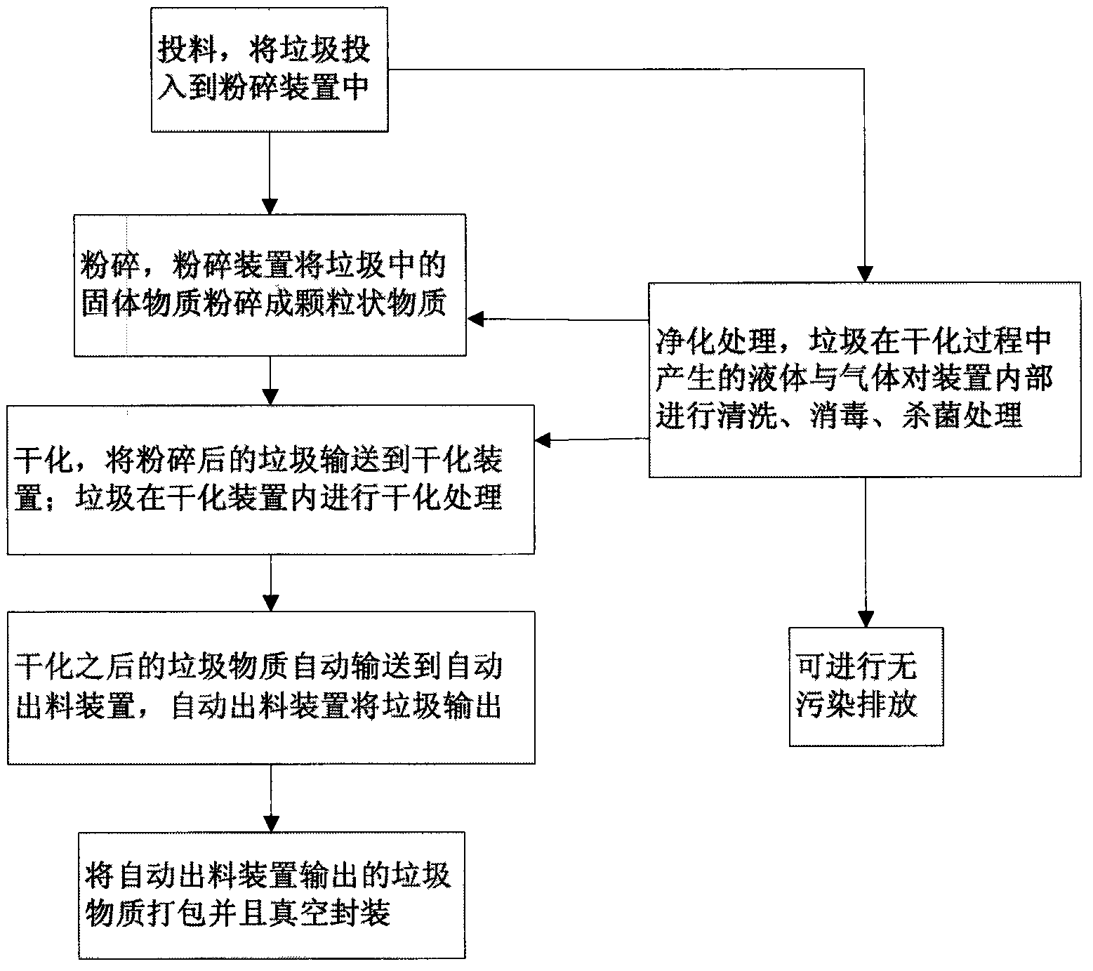 Solid-liquid-gas all-state garbage treatment method