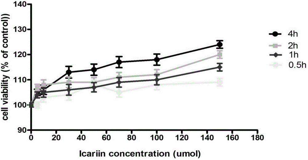 Application of icariin in preparation of medicine for treating dermatitis