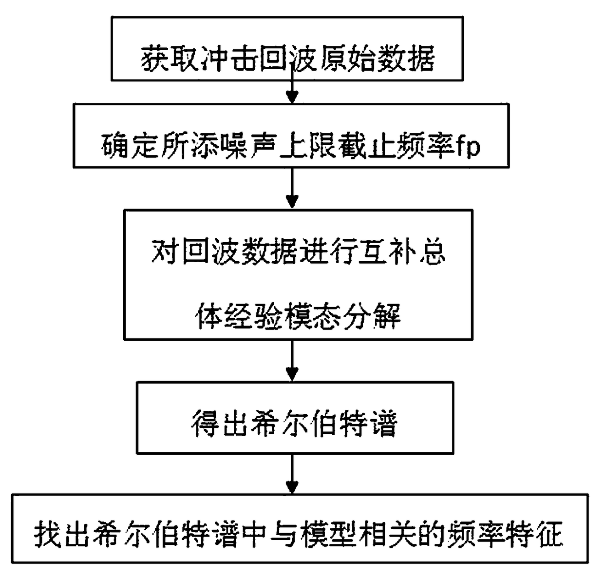 A shock echo data processing method