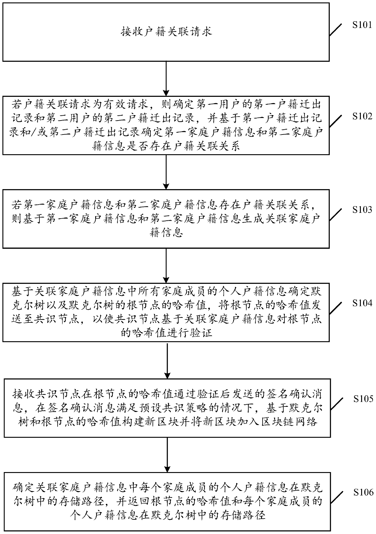 Household registration management method, device and equipment and storage medium