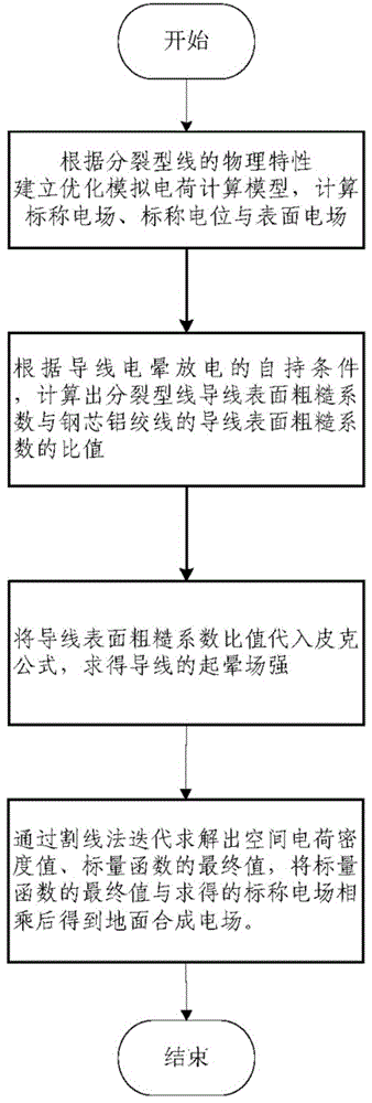 Method and device for obtaining synthetic ground electric field of high-voltage DC transmission split form line