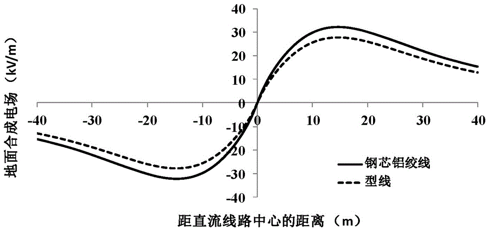 Method and device for obtaining synthetic ground electric field of high-voltage DC transmission split form line