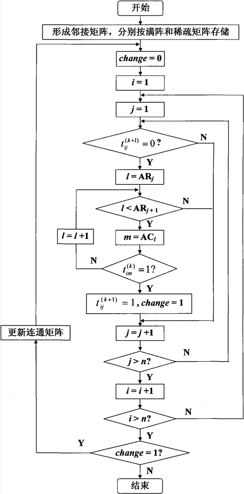 Sparse matrix method-based network topology analysis method for power system