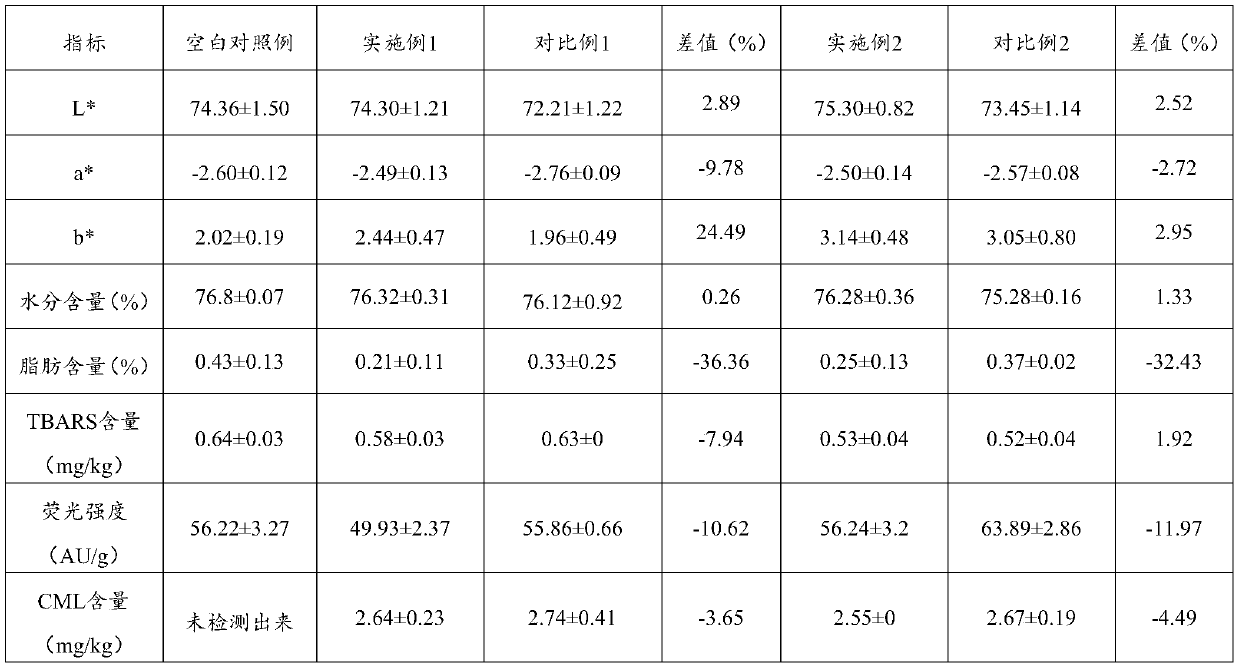 Low-AGEs minced fillet fried product and preparation method thereof