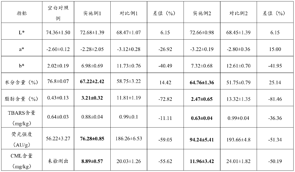 Low-AGEs minced fillet fried product and preparation method thereof