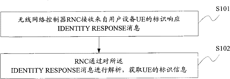 Information acquisition method and device