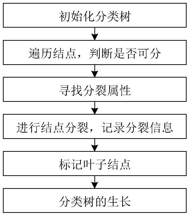 Classification tree construction method and data processing method based on classification tree
