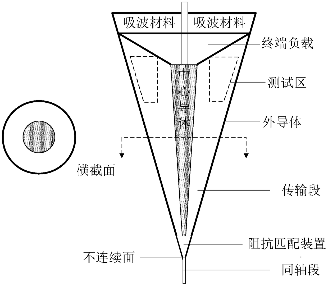 A method and device for impedance matching of a transverse electromagnetic wave chamber