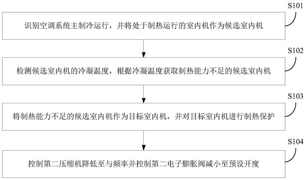 Air conditioning system and its control method and device, storage medium